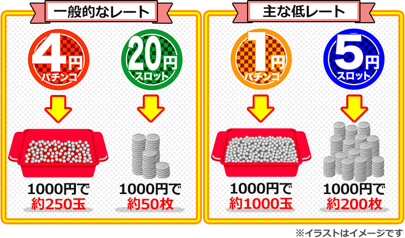一般的なレート。4円パチンコ、1000円で約250玉。20円スロット、1000円で約50枚。主な低レート。1円パチンコ、1000円で約1000玉。5円スロット、1000円で約200枚