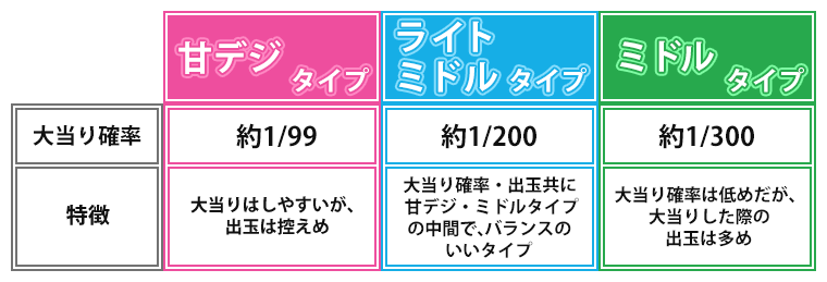 甘デジタイプ、ライトミドルタイプ、ミドルタイプ、大当り確率、約1/99、約1/200、約1/300、特徴、大当りはしやすいが、出玉は控えめ、大当り確率・出玉共に甘デジ・ミドルタイプの中間で、バランスのいいタイプ、大当り確率は低めだが、大当りした際の出玉は多め