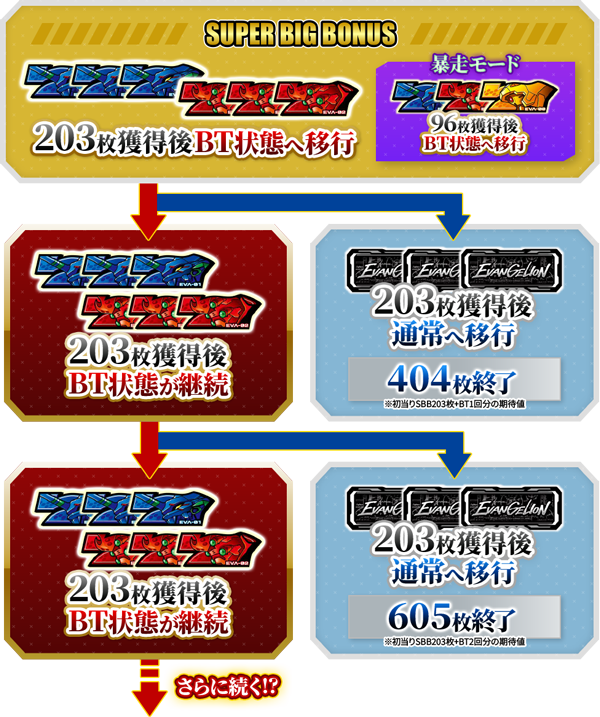 SUPER BIG BONUS 203枚獲得後BT状態へ移行　暴走モード 96枚獲得後BT状態へ移行　203枚獲得後BT状態が継続　203枚獲得後通常へ移行 404枚終了 ※初当りSBB203枚＋BT1回分の期待値　203枚獲得後BT状態が継続 さらに続く!?　203枚獲得後通常へ移行 605枚終了 ※初当りSBB203枚＋BT2回分の期待値