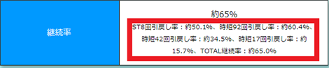 継続率 約65% ST8回引戻し率:約50.1%、時短92回引戻し率:約60.4%、時短42回引戻し率:約34.5%、時短17回引戻し率:約15.7%、TOTAL継続率:約65.0%
