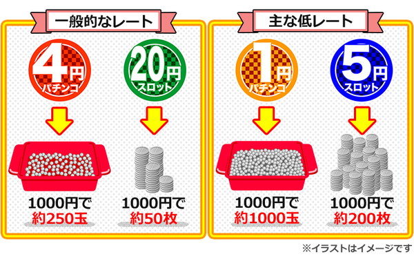 一般的なレート。4円パチンコ、1000円で約250玉。20円スロット、1000円で約50枚。主な低レート。1円パチンコ、1000円で約1000玉。5円スロット、1000円で約200枚