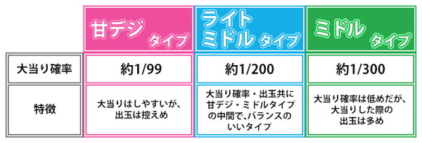 甘デジタイプ、ライトミドルタイプ、ミドルタイプ、大当り確率、約1/99、約1/200、約1/300、特徴、大当りはしやすいが、出玉は控えめ、大当り確率・出玉共に甘デジ・ミドルタイプの中間で、バランスのいいタイプ、大当り確率は低めだが、大当りした際の出玉は多め