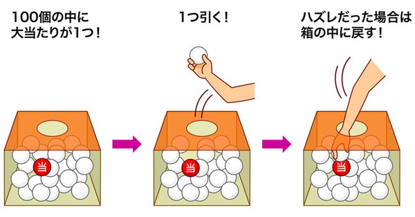 100個の中に大当りが1つ！、1つ引く！、ハズレだった場合は箱の中に戻す！