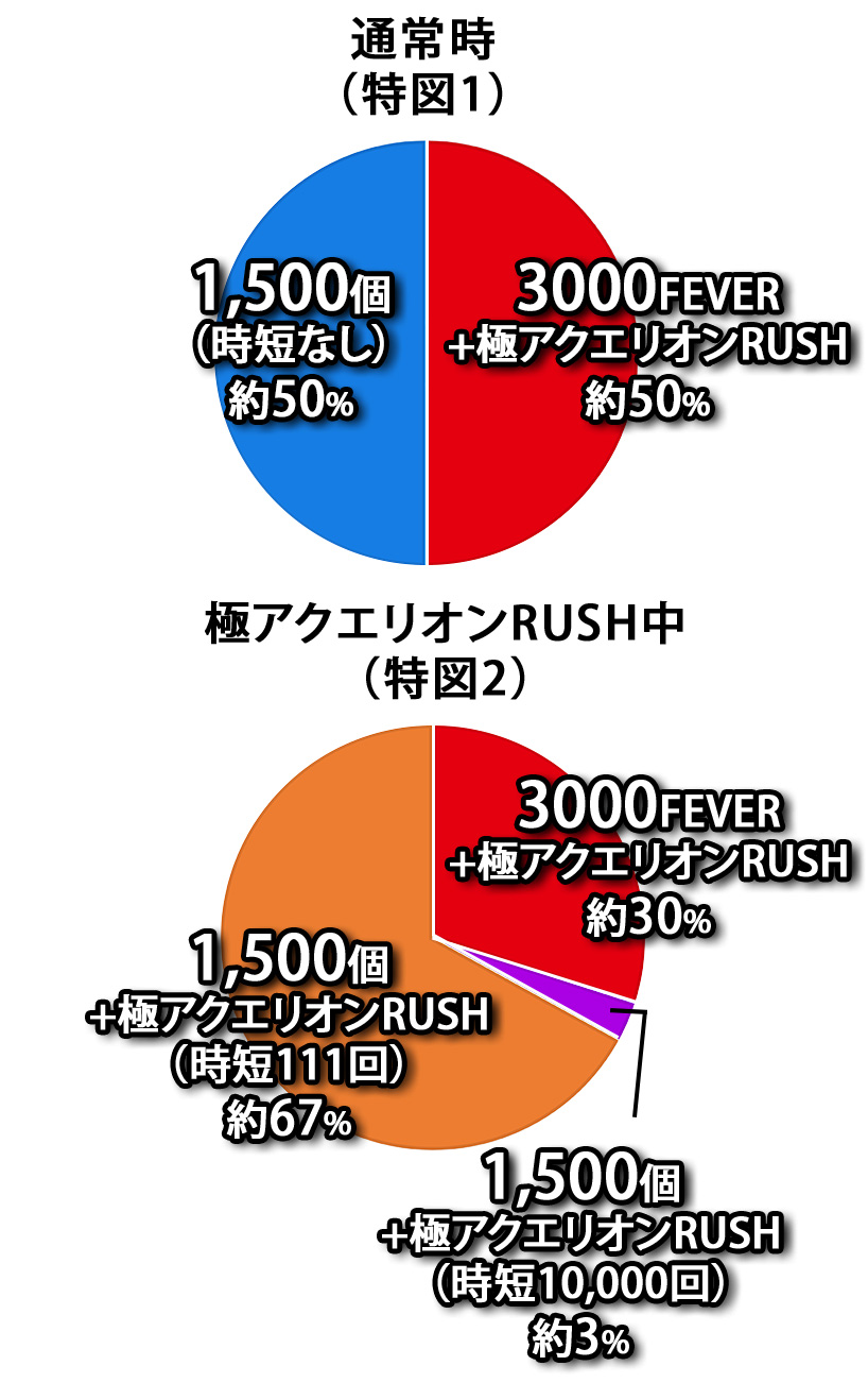 Pフィーバーアクエリオン極合体 - スペック（大当り確率） | パチンコ