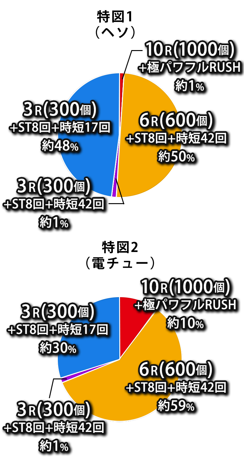 Pフィーバーパワフル - スペック（大当り確率） | パチンコ・パチスロ