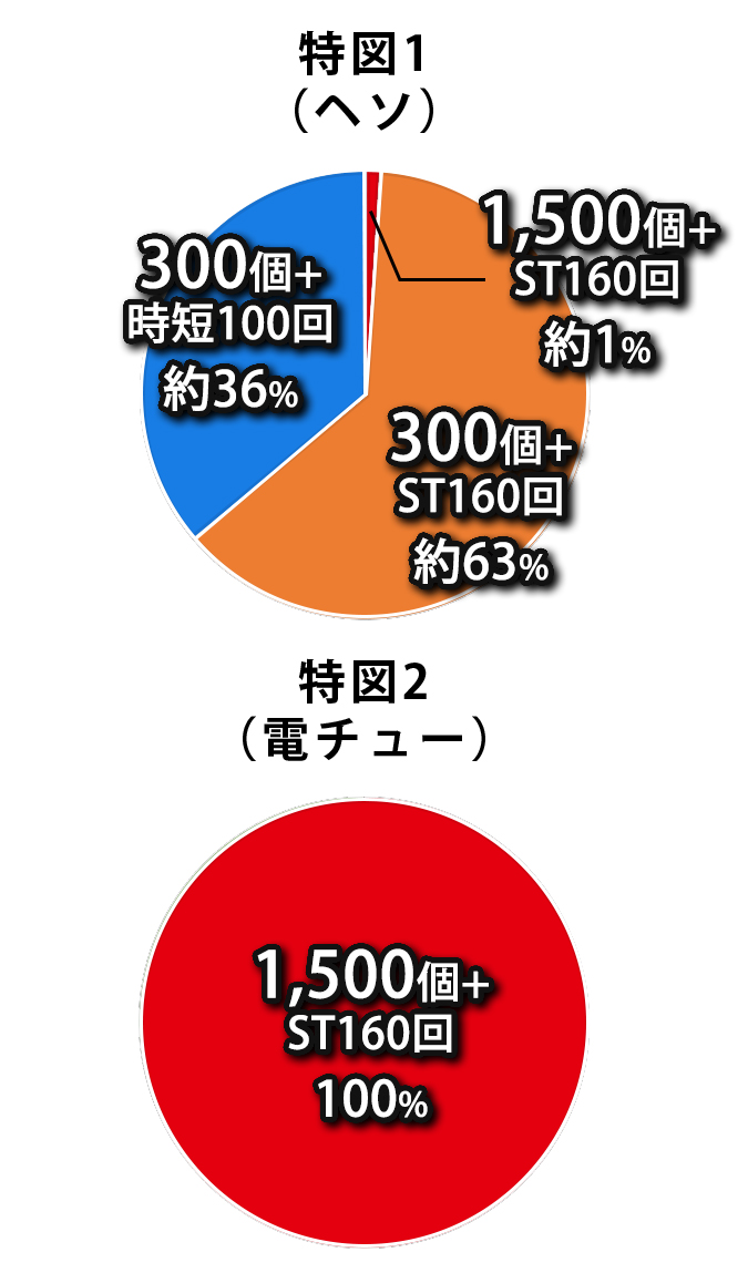 Pフィーバーかぐや様は告らせたい - スペック(大当り確率 Pフィーバーかぐや様は告らせたい - スペック(大当り確率