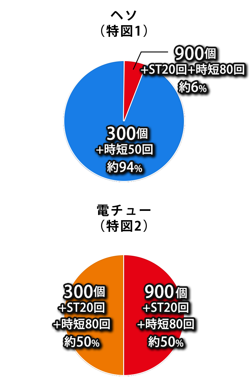 Pフィーバーかぐや様は告らせたい - スペック（大当り確率