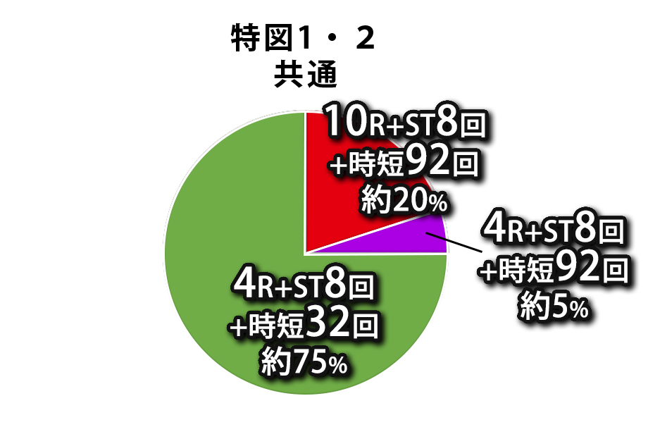 PフィーバークィーンⅡ 30th ANNIVERSARY EDITION - スペック（大当り