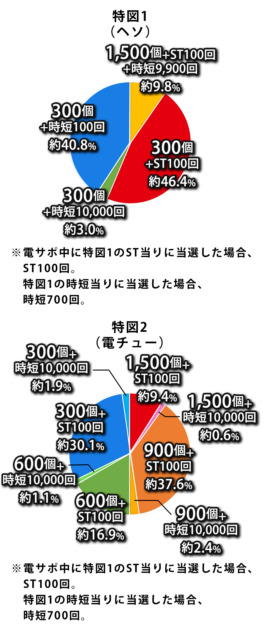 Pフィーバー革命機ヴァルヴレイヴ3 - スペック（大当り確率
