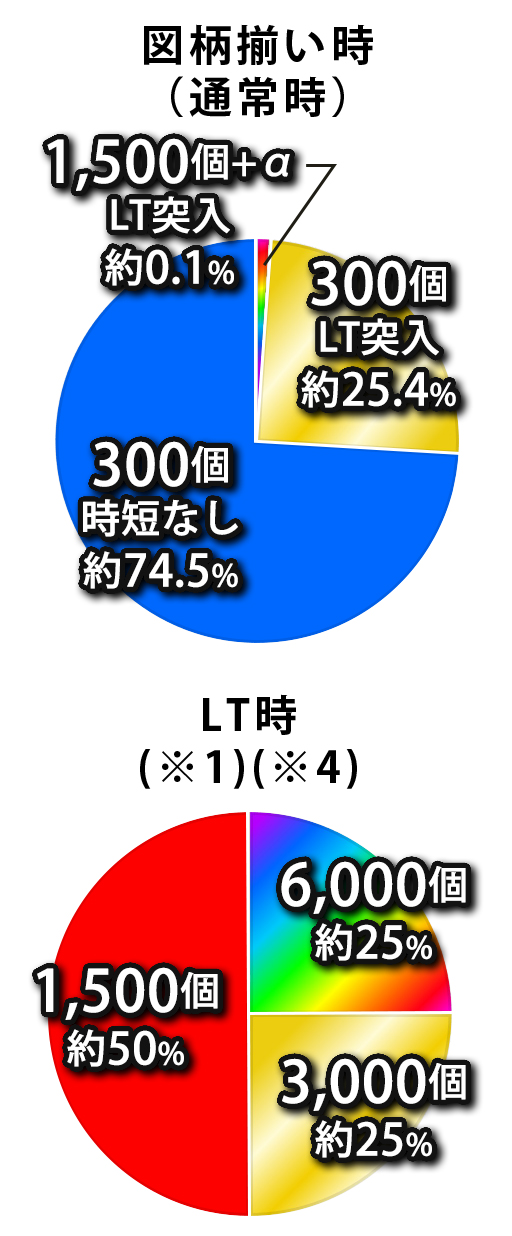 eフィーバーもののがたり - スペック（大当り確率） | パチンコ