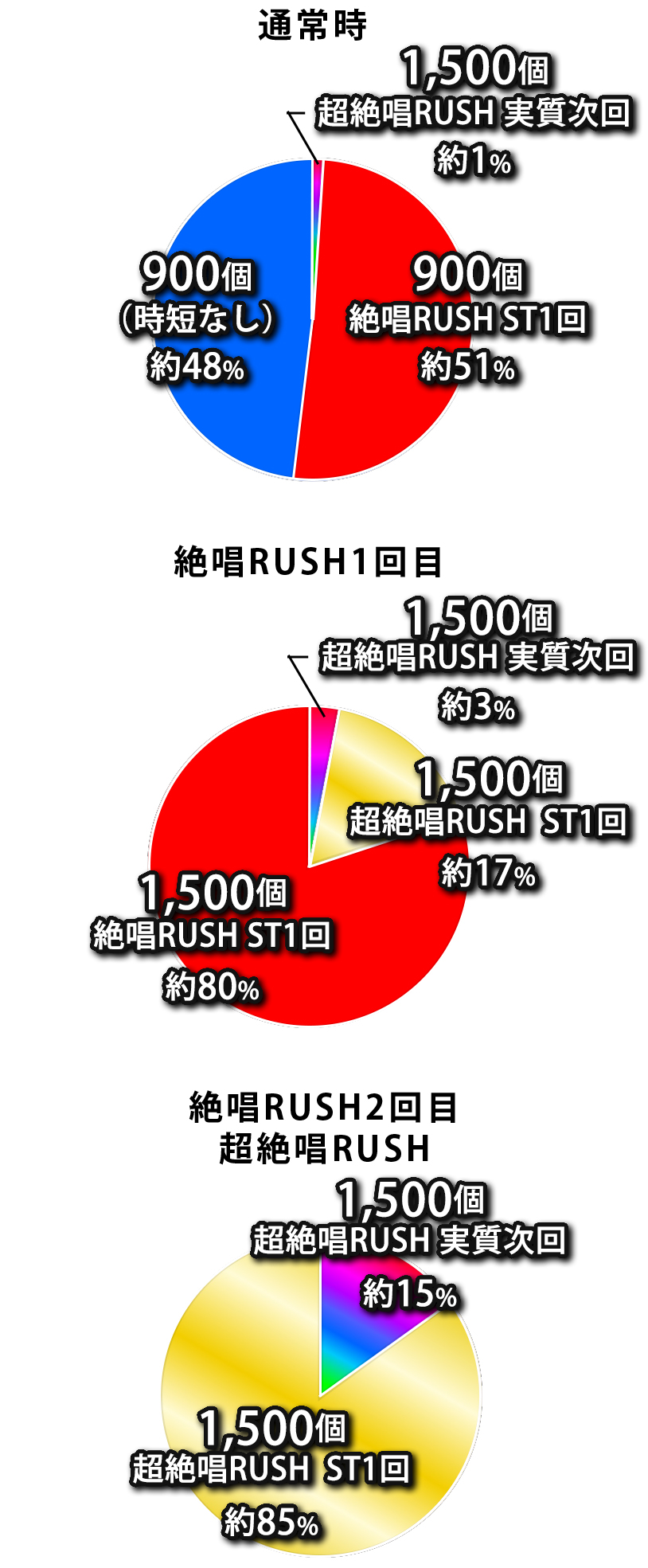 フィーバー戦姫絶唱シンフォギア4 - スペック(大当り確率 フィーバー戦姫絶唱シンフォギア4 - スペック(大当り確率