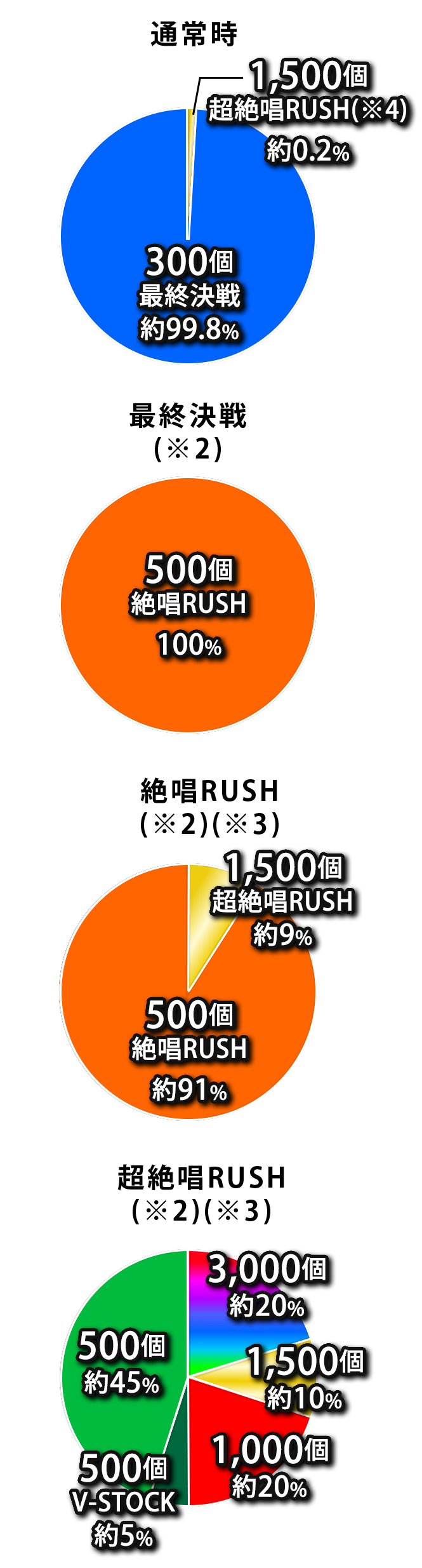 フィーバー戦姫絶唱シンフォギア4 - スペック（大当り確率