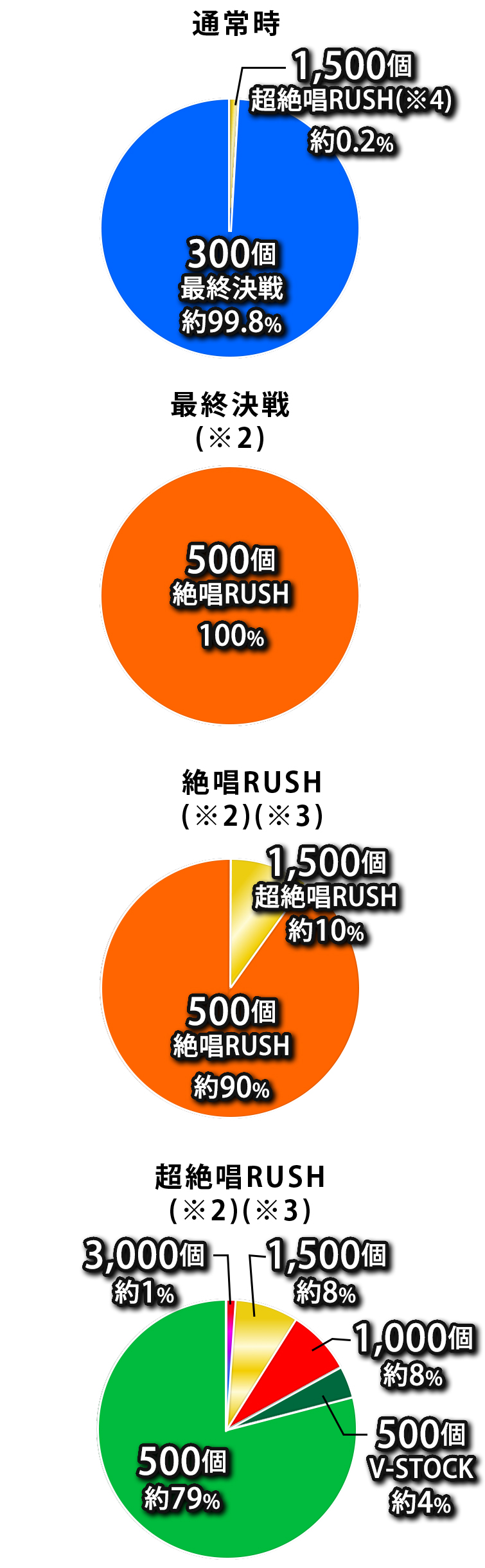 フィーバー戦姫絶唱シンフォギア4 - スペック（大当り確率