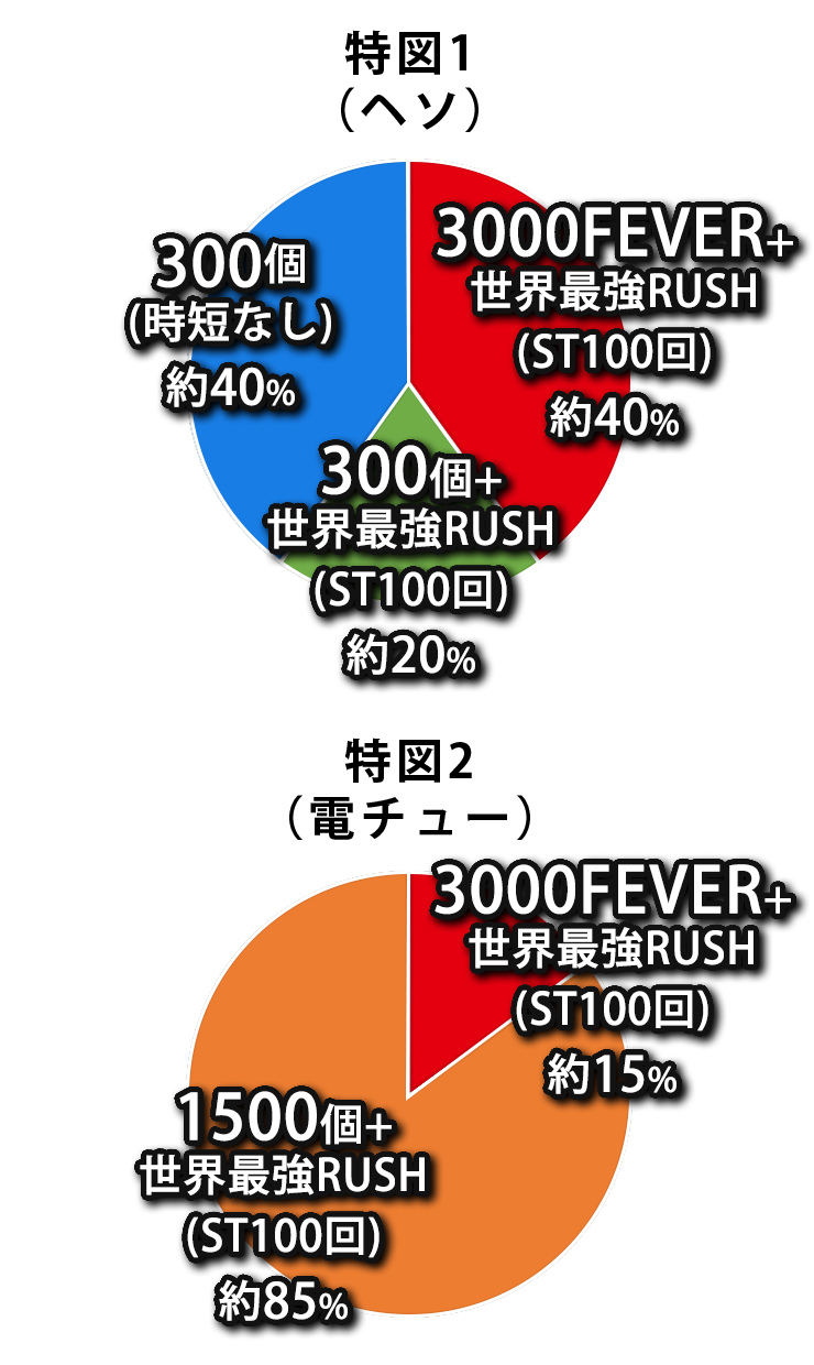 Pフィーバーありふれた職業で世界最強 - スペック（大当り確率