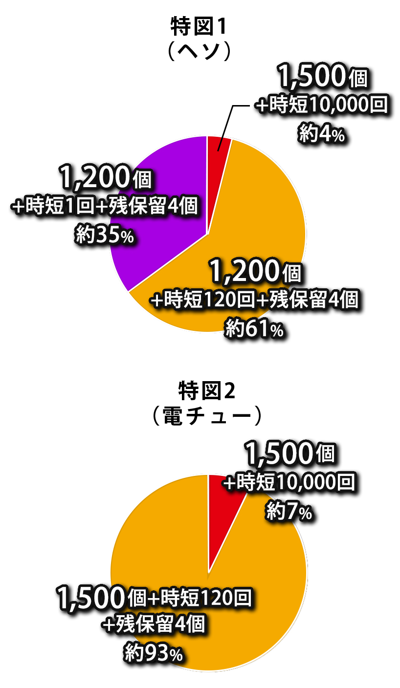 Pフィーバーマクロスフロンティア5 - スペック（大当り確率
