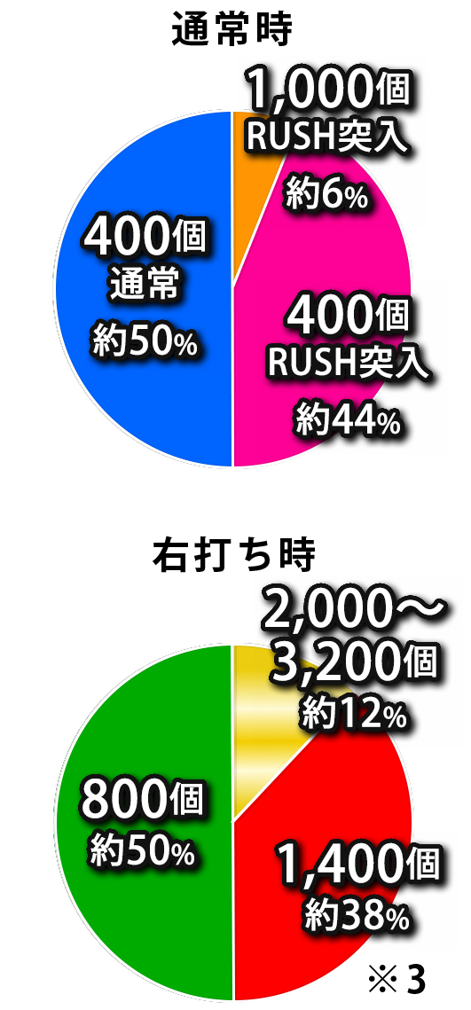 eフィーバー彼女、お借りします - スペック（大当り確率） | パチンコ