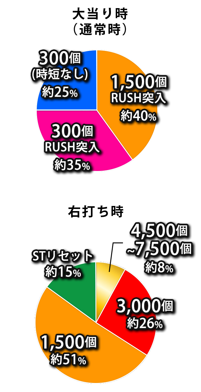 P/eフィーバーからくりサーカス2 - スペック（大当り確率