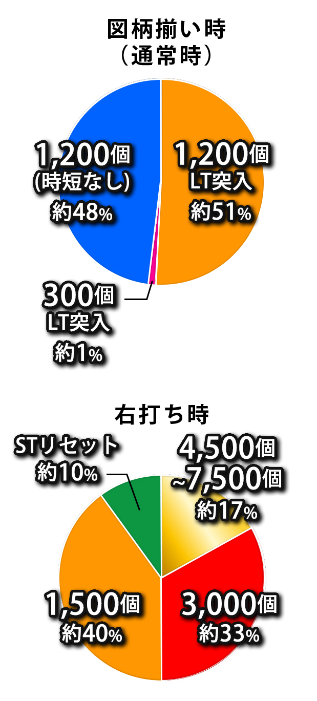 P/eフィーバーからくりサーカス2 - スペック（大当り確率） | パチンコ