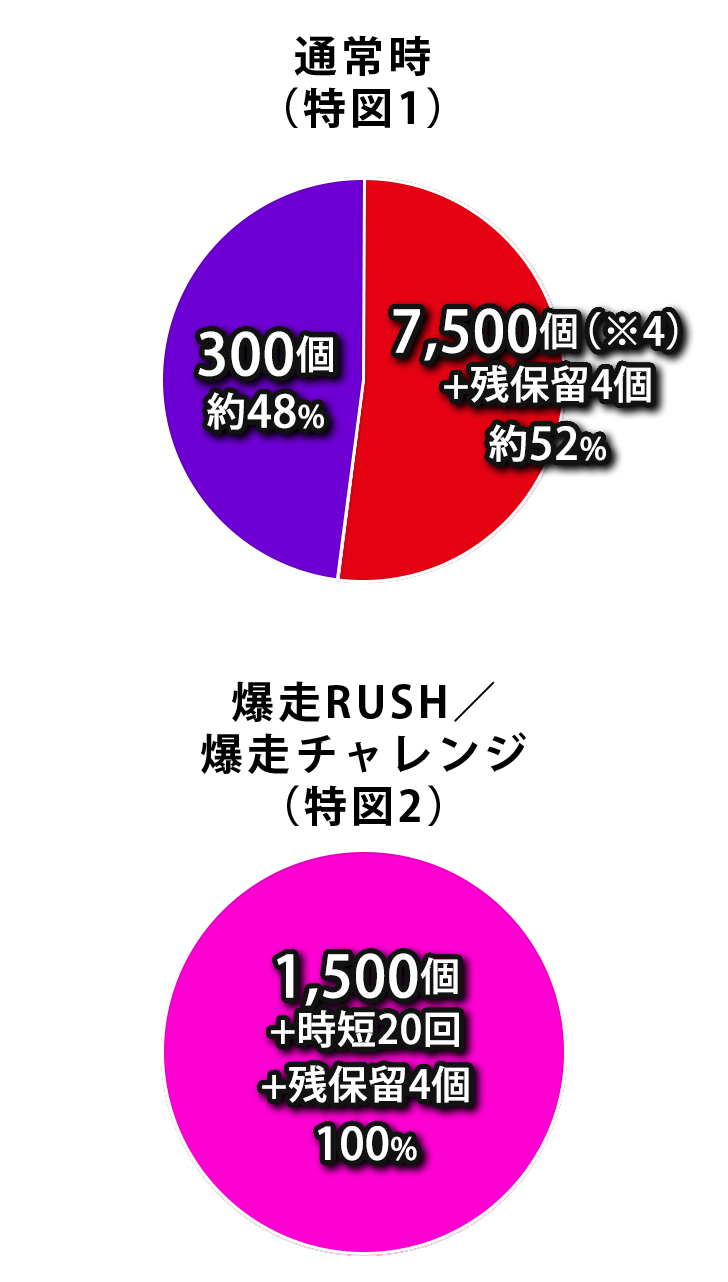Pフィーバー三国戦騎7500 - スペック(大当り確率) | パチンコ Pフィーバー三国戦騎7500 - スペック(大当り確率) | パチンコ