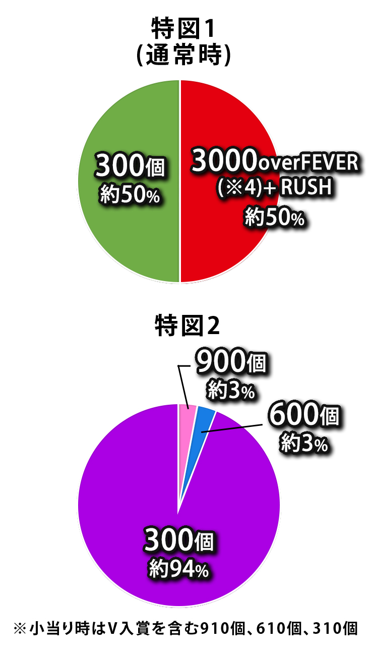 Pフィーバースプラッシュ×スプラッシュ - スペック（大当り確率