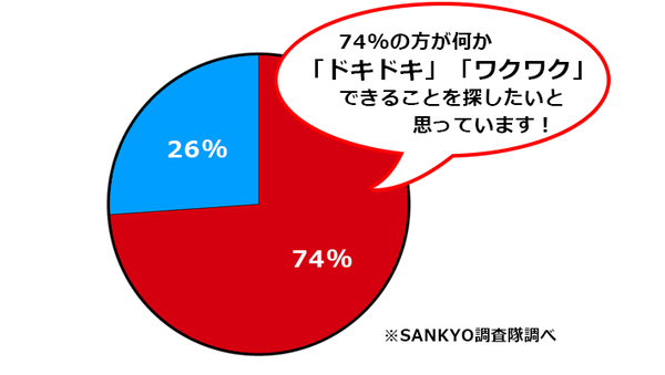 74%の方が何か「ドキドキ」「ワクワク」できることを探したいと思っています！