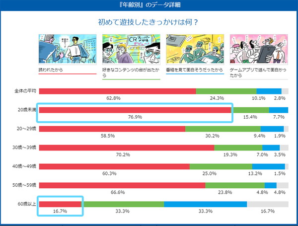 年齢別の詳細