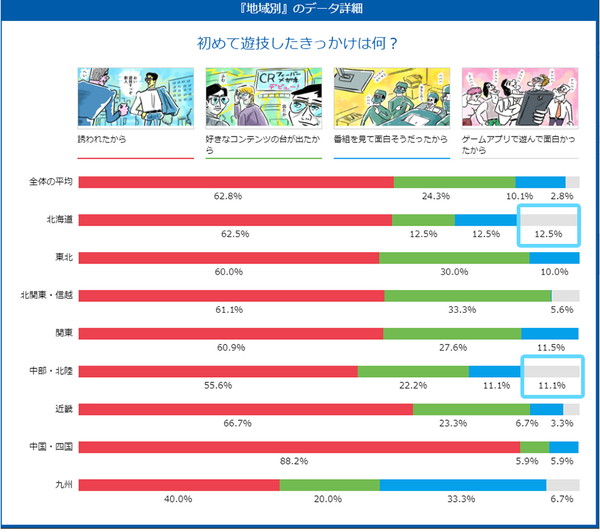 「ゲームアプリで遊んで面白かったから」からの地域別の詳細