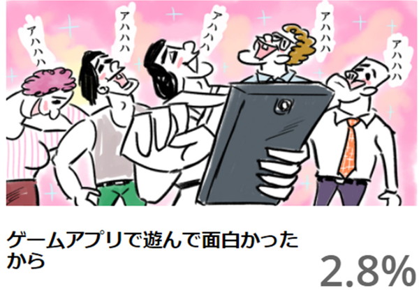 「ゲームアプリで遊んで面白かったから」