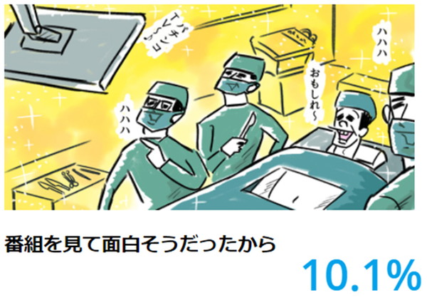 「番組を見て面白そうだったから」