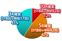 10R確変（ST8回+時短92回）12%　5R確変（ST8回+時短42回）47%　3R確変（ST8回+時短17回）41%