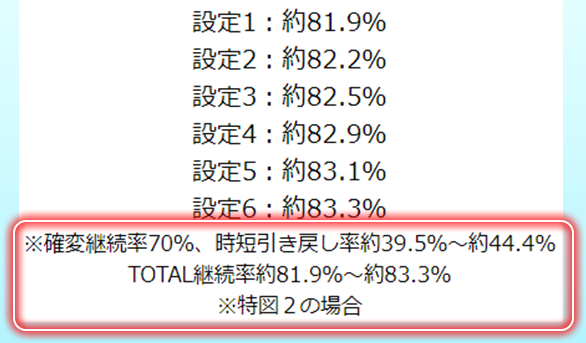 設定1:約81.9% 設定2:約82.2% 設定3:約82.5% 設定4:約82.9% 設定5:約83.1% 設定6:約83.3% ※確変継続率70%、時短引き戻し率約39.5%～約44.4% TOTAL継続率約81.9%～約83.3% ※特図2の場合