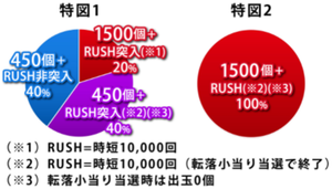 特図1　1500個+RUSH突入(※1)20% 450個+RUSH突入(※2)(※3)40% 450個+RUSH非突入40%　特図2　1500個+RUSH(※2)(※3)100%　(※1)RUSH=時短10,000回　(※2)RUSH=時短10,000回(転落小当り当選で終了)　(※3)転落小当り当選時は出玉0個