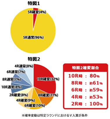 特図1　5R確変(4%) 5R通常(96%)　特図2　10R確変(32%) 8R確変(11%) 6R確変(10%) 4R確変(9%) 2R確変(8%) 10R通常(8%) 8R通常(7%) 6R通常(7%) 4R通常(9%)　特図2確変割合 10R時:80% 8R時:約61% 6R時:約59% 4R時:約53% 2R時:100%　※確率変動は特定ラウンドにおけるV入賞が条件