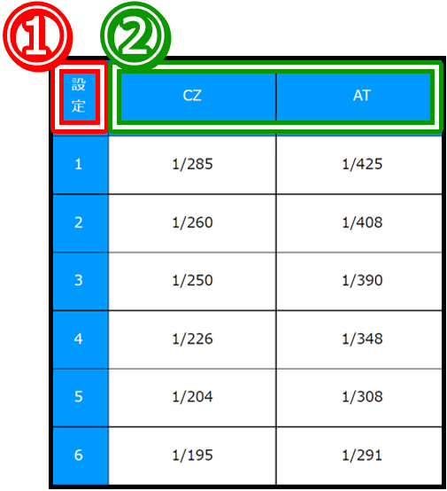 設定1 CZ 1/285 AT 1/425 設定2 1/260 AT 1/408 設定3 CZ 1/250 AT 1/390 設定4 CZ 1/226 AT 1/348 設定5 CZ 1/204 AT 1/308 設定6 CZ 1/195 AT 1/291