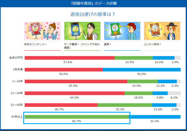 データ重視！（スペックや台の履歴）経験年数別