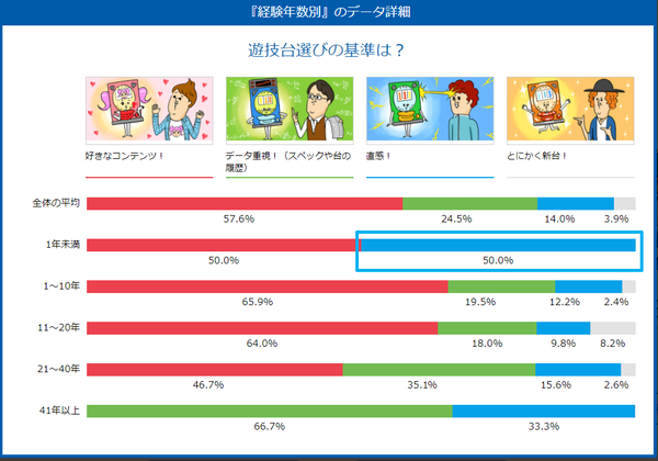 直感！経験年数別