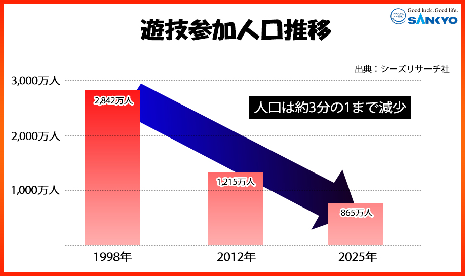 1998年 2,842万人　2012年 1,215万人　2025年 865万人　遊技人口は、約3分の1まで減少　出典：シーズリサーチ社