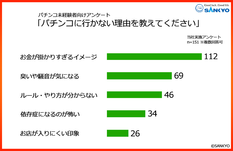 パチンコ未経験者向けアンケート　「パチンコに行かない理由を教えてください」　当社実施アンケート　n=151※複数回答可　お金が掛かりすぎるイメージ 112 臭いや騒音が気になる 69 ルール・やり方が分からない 46 依存症になるのが怖い 34 お店が入りにくい印象 26 cSANKYO CO., LTD.